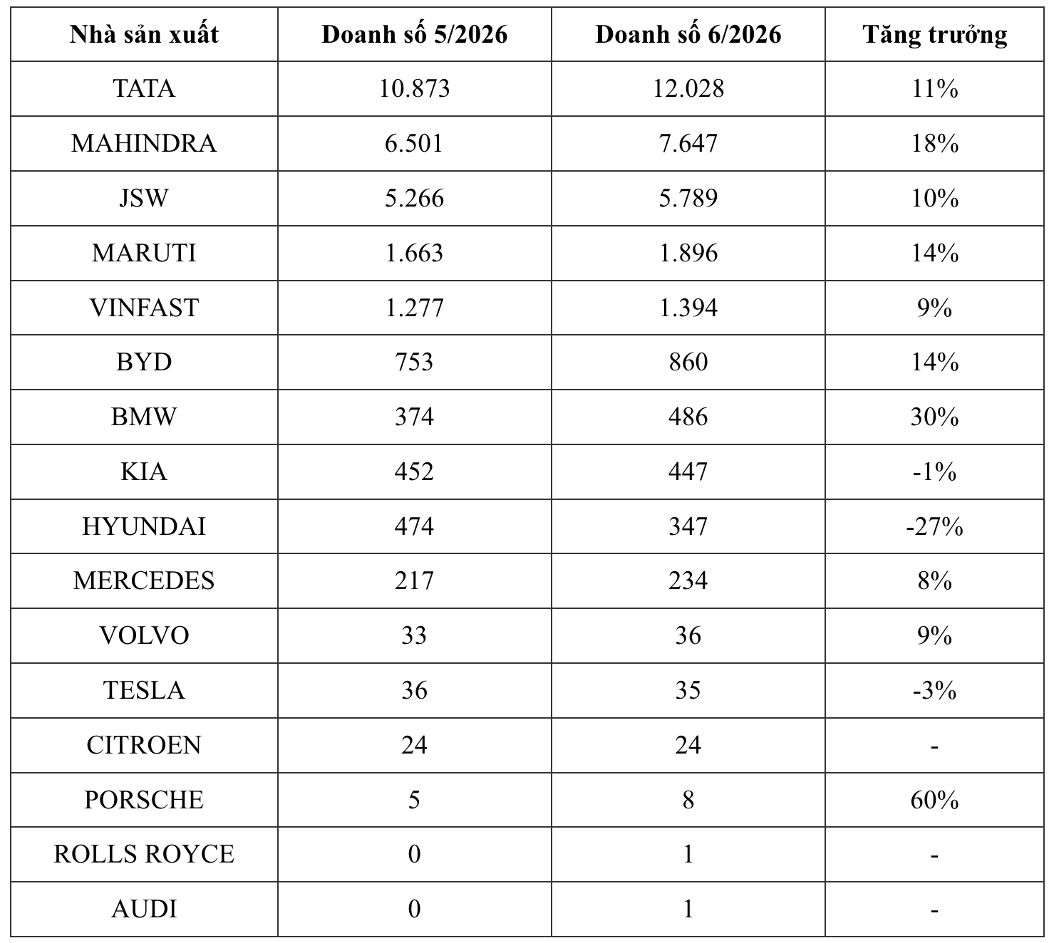 'Bệ phóng' của VinFast ở nước cách Việt Nam 6 giờ bay: Doanh số vượt BYD, cao hơn Tesla gần 40 lần - Ảnh 2.