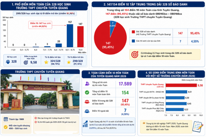 Vụ 146 điểm 10 môn Toán: Công an tỉnh Tuyên Quang thông tin- Ảnh 3.