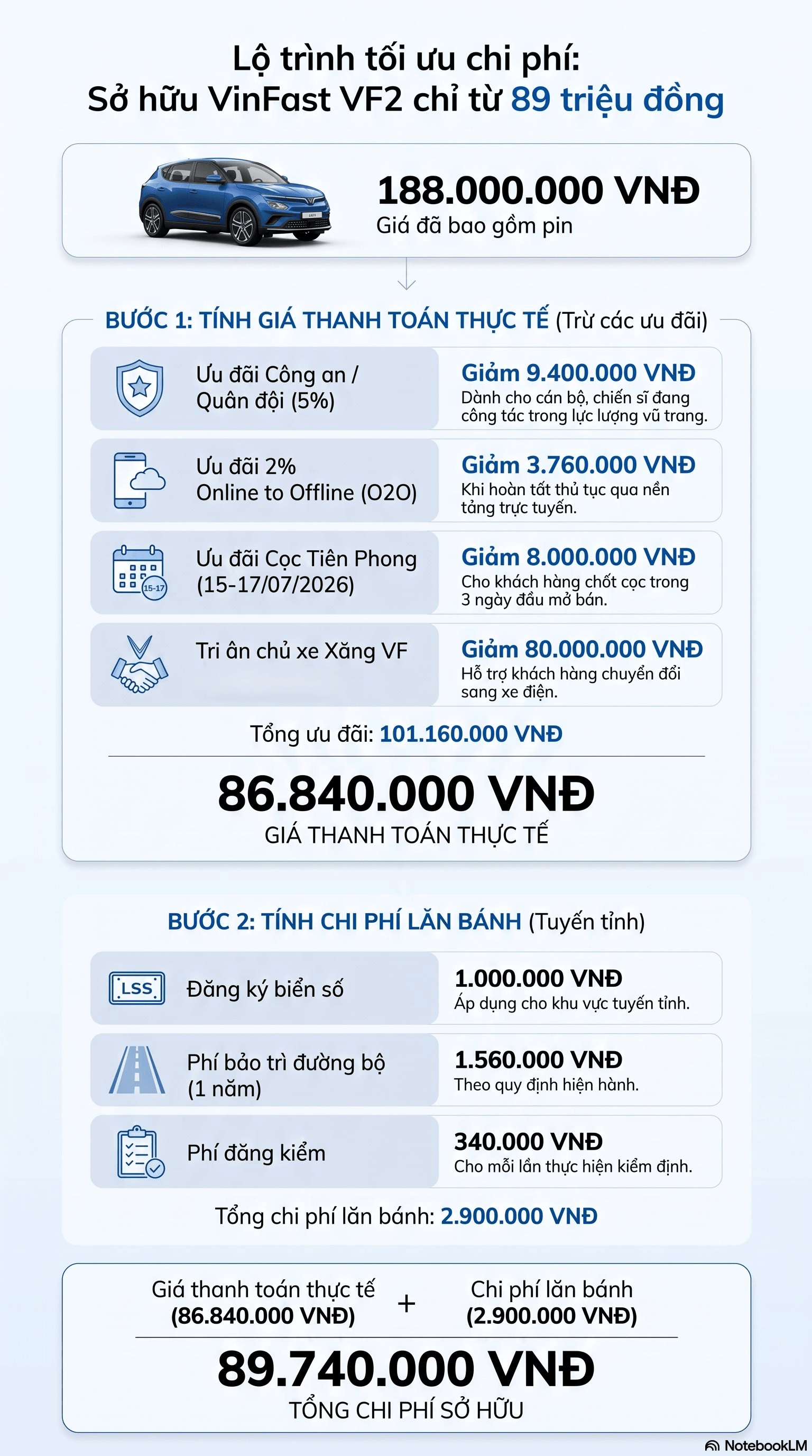 Đây là cách để mua VinFast VF2 lăn bánh giá 90 triệu, rẻ hơn cả Honda SH 160i - Ảnh 2.