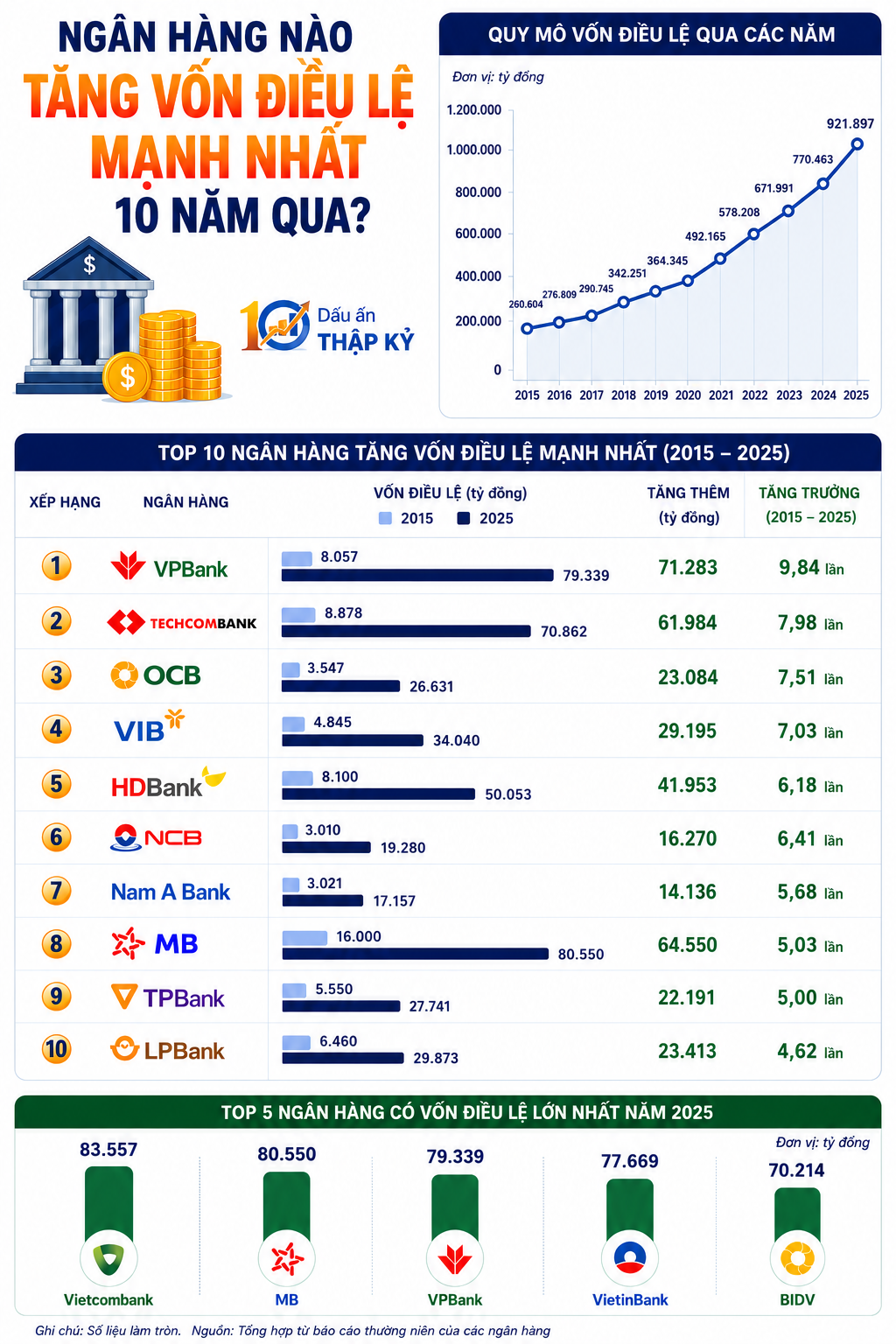 Những ngân hàng tăng vốn nhanh nhất 10 năm qua: Xuất hiện nhà băng tăng gần 10 lần, Vietcombank vươn lên dẫn đầu - Ảnh 2.