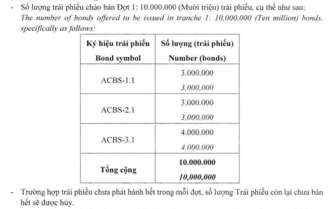 ACBS chốt thời gian chào bán 1.000 tỷ đồng trái phiếu - Ảnh 1.