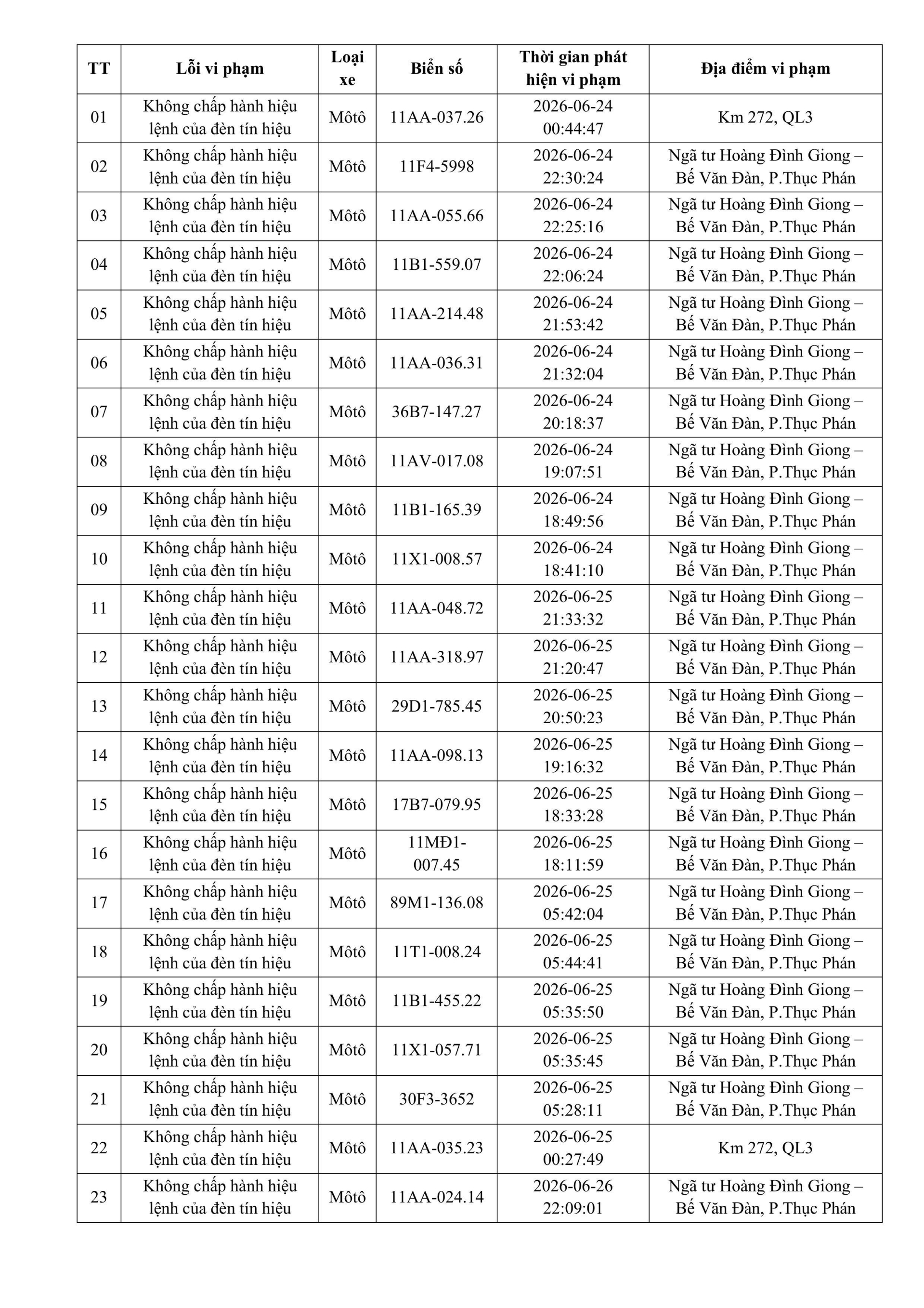 Danh sách phạt nguội tuần qua, chủ phương tiện nộp phạt nguội theo Nghị định 168- Ảnh 1.