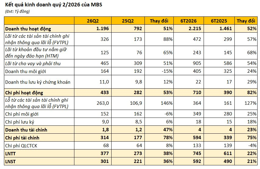 Công ty chứng khoán đầu tiên công bố BCTC quý 2/2026: Lợi nhuận tăng vọt 38%, dư nợ margin cao kỷ lục- Ảnh 1.