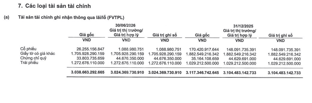 Công ty chứng khoán đầu tiên công bố BCTC quý 2/2026: Lợi nhuận tăng vọt 38%, dư nợ margin cao kỷ lục- Ảnh 2.