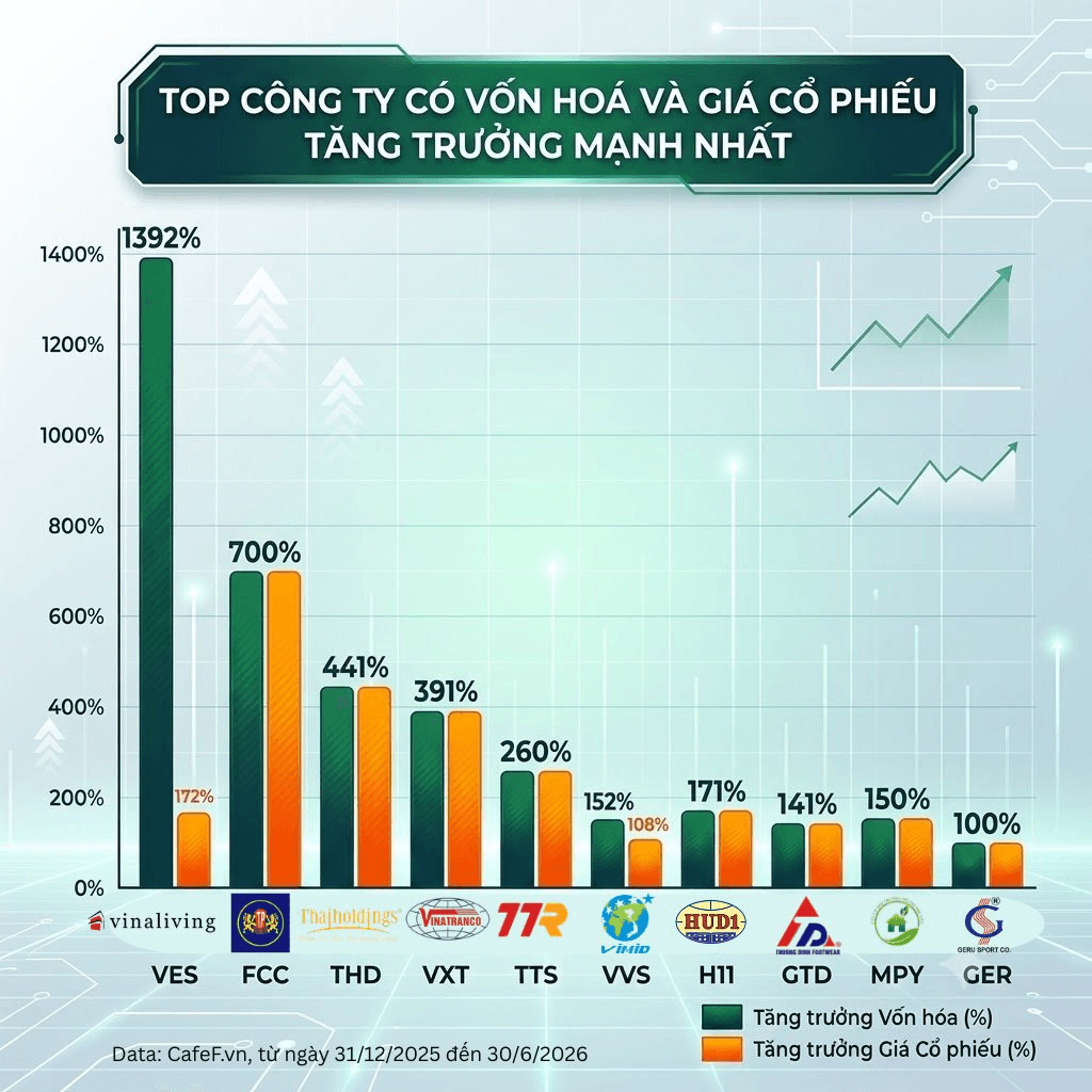 Ai đứng sau DN “lột xác” ấn tượng nhất Việt Nam nửa đầu 2026: Vốn hoá tăng 15 lần, sở hữu thương hiệu đình đám trong ngành bất động sản- Ảnh 1.