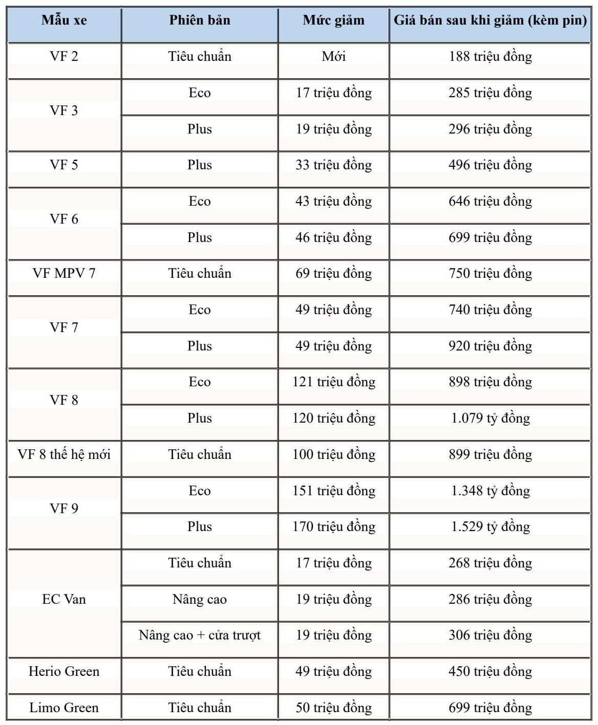 VinFast báo tin vui đến khách hàng cả nước: Đồng loạt điều chỉnh giá bán ô tô điện từ tháng 7, có mẫu giảm tới 170 triệu đồng - Ảnh 2.