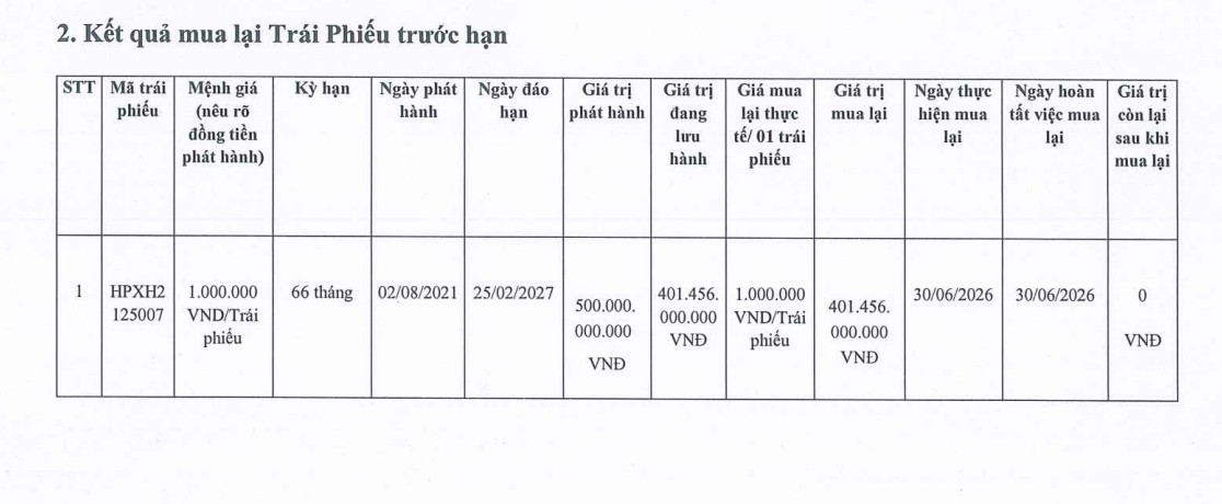 Hải Phát Invest tất toán lô trái phiếu 500 tỷ đồng - Ảnh 1.