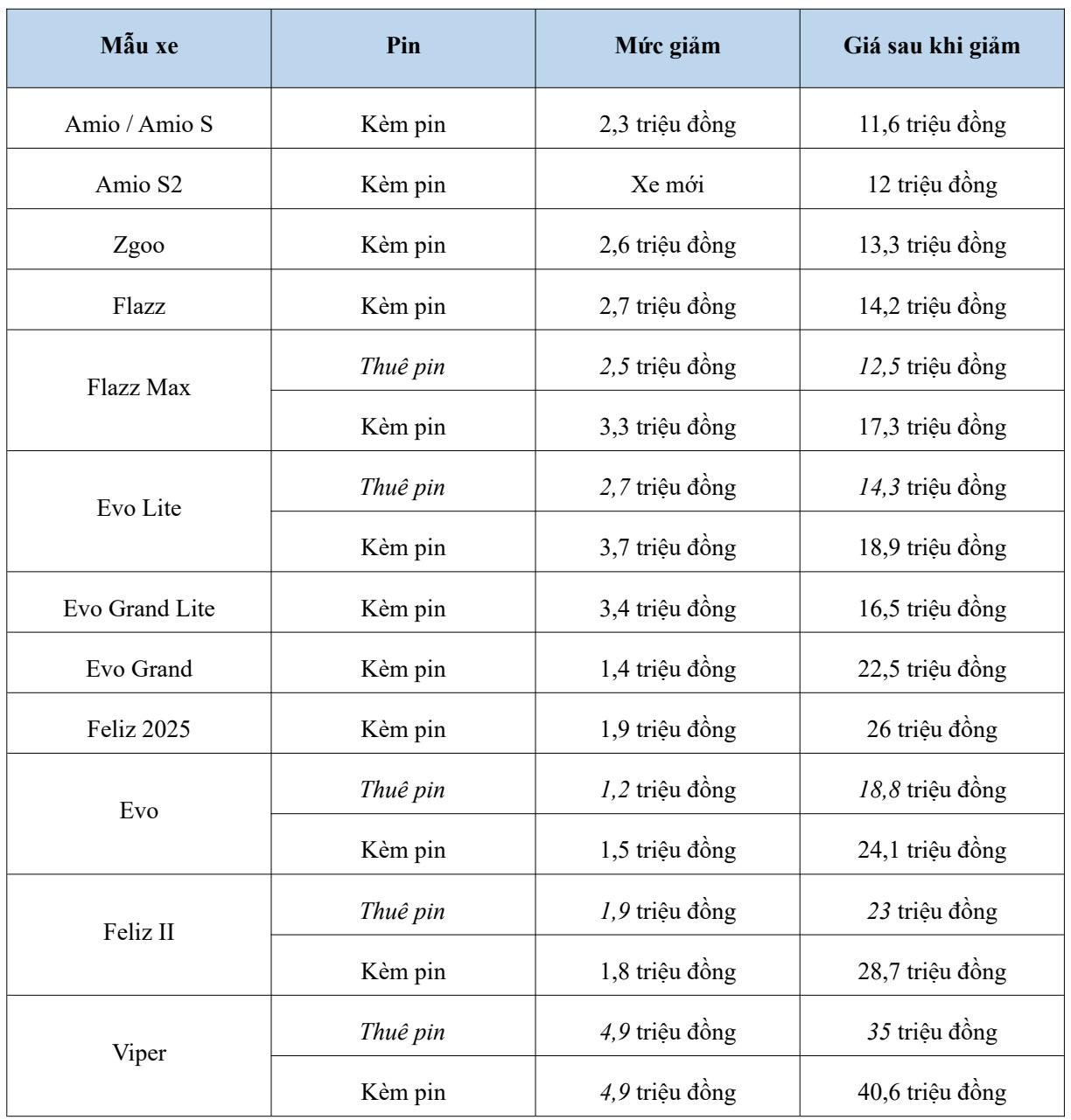 VinFast liên tục báo tin vui: Đến lượt 12 dòng xe máy điện điều chỉnh giá - mẫu thấp nhất giá còn hơn 11 triệu - Ảnh 2.