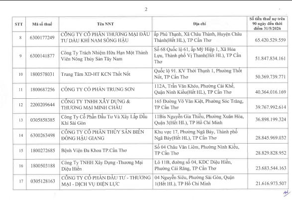 Cơ quan thuế công khai danh sách 722 người nộp thuế chưa hoàn thành nghĩa vụ về thuế- Ảnh 2.