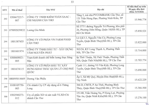Cơ quan thuế công khai danh sách 722 người nộp thuế chưa hoàn thành nghĩa vụ về thuế- Ảnh 32.