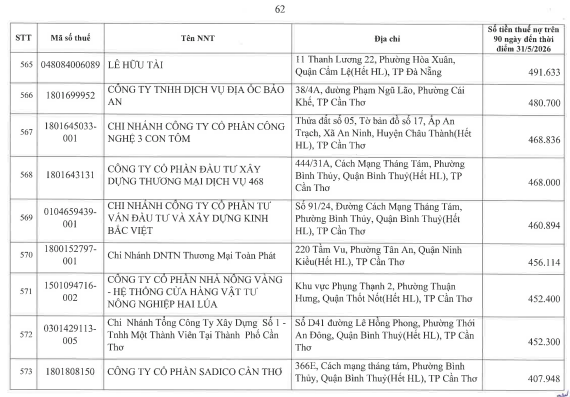 Cơ quan thuế công khai danh sách 722 người nộp thuế chưa hoàn thành nghĩa vụ về thuế- Ảnh 61.