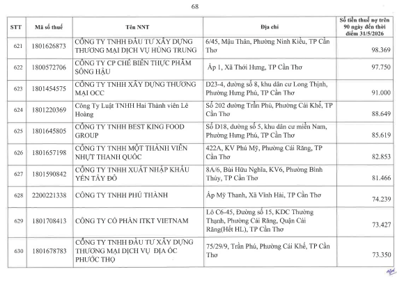 Cơ quan thuế công khai danh sách 722 người nộp thuế chưa hoàn thành nghĩa vụ về thuế- Ảnh 67.