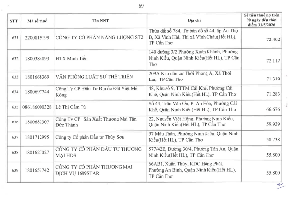Cơ quan thuế công khai danh sách 722 người nộp thuế chưa hoàn thành nghĩa vụ về thuế- Ảnh 68.