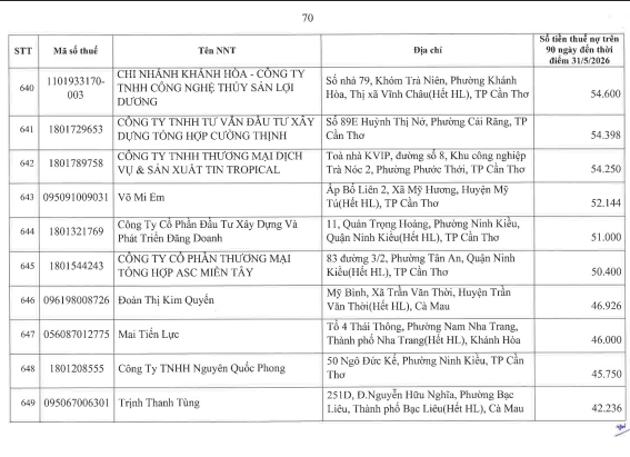 Cơ quan thuế công khai danh sách 722 người nộp thuế chưa hoàn thành nghĩa vụ về thuế- Ảnh 69.
