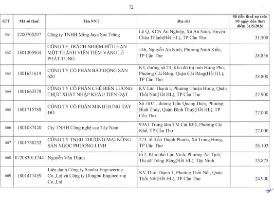 Cơ quan thuế công khai danh sách 722 người nộp thuế chưa hoàn thành nghĩa vụ về thuế- Ảnh 70.
