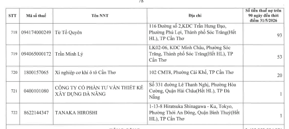 Cơ quan thuế công khai danh sách 722 người nộp thuế chưa hoàn thành nghĩa vụ về thuế- Ảnh 74.