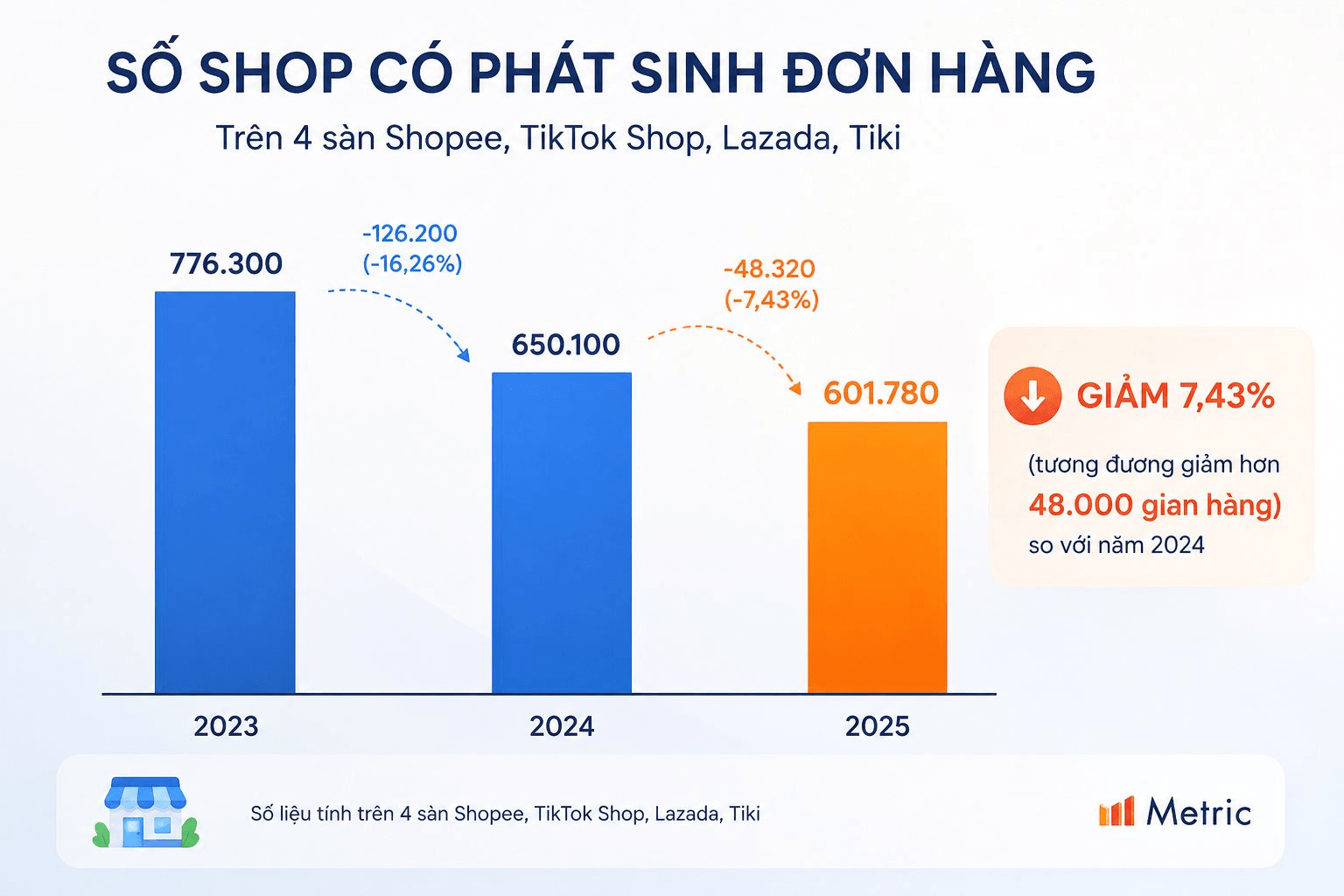 48.000 gian hàng đóng cửa sau một năm: Hết thời ‘tiền rẻ’, shop online bước vào cuộc sàng lọc khắc nghiệt chưa từng có trên sàn TMĐT- Ảnh 2.