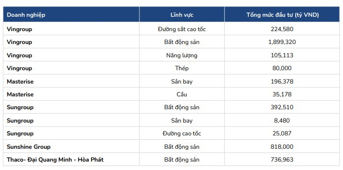 Cơn khát vốn khổng lồ: 6 "đại gia" tư nhân Việt Nam cần gần 5 triệu tỷ đồng cho các siêu dự án- Ảnh 2.