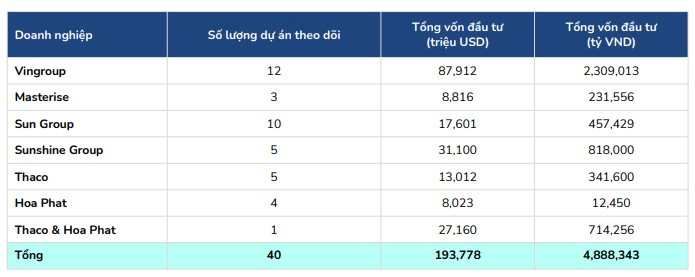 Cơn khát vốn khổng lồ: 6 "đại gia" tư nhân Việt Nam cần gần 5 triệu tỷ đồng cho các siêu dự án- Ảnh 1.