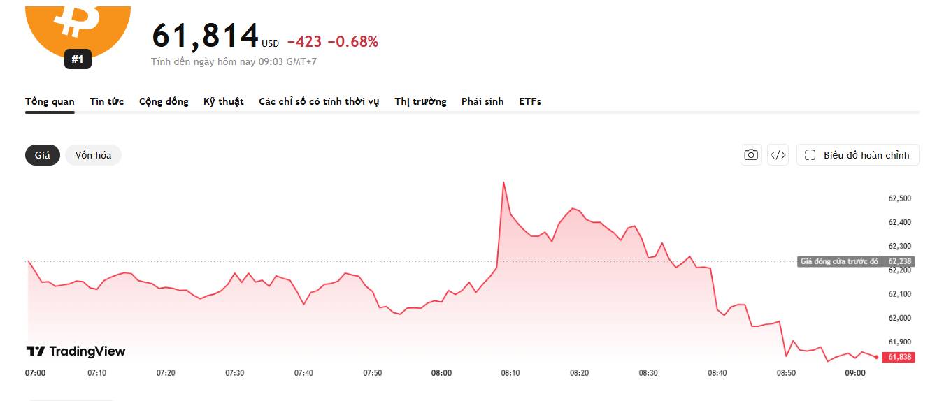 Bitcoin suy yếu trước ‘cơn gió ngược’ từ Fed, giá dầu và chứng khoán công nghệ - Ảnh 1.