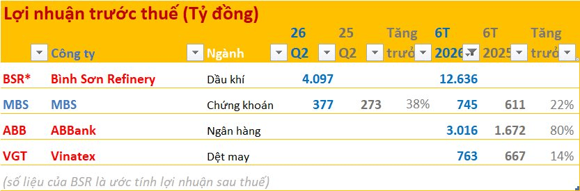 Cập nhật KQKD quý 2/2026 ngày 10/7: BSR lãi gấp 5 lần cùng kỳ, một ngân hàng báo lãi 6 tháng tăng 80%- Ảnh 2.
