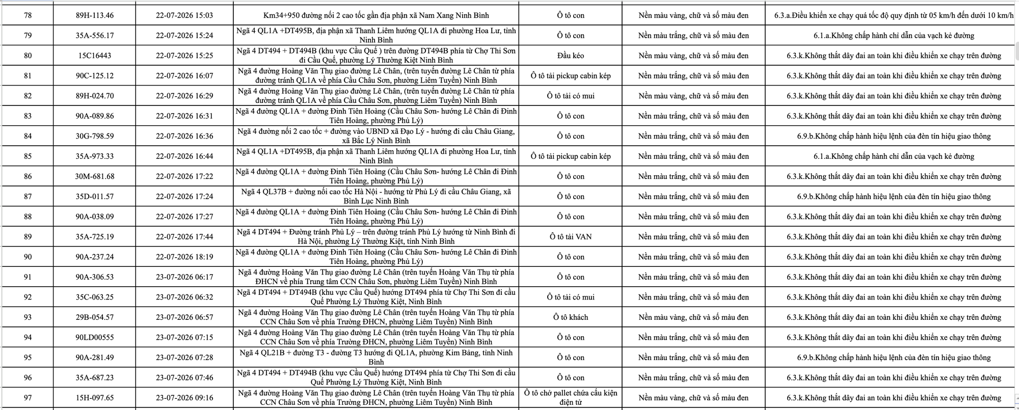 363 chủ phương tiện vi phạm mang biển số sau nhanh chóng nộp phạt nguội theo Nghị định 168- Ảnh 5. 363 chủ phương tiện vi phạm mang biển số sau nhanh chóng nộp phạt nguội theo Nghị định 168- Ảnh 5.