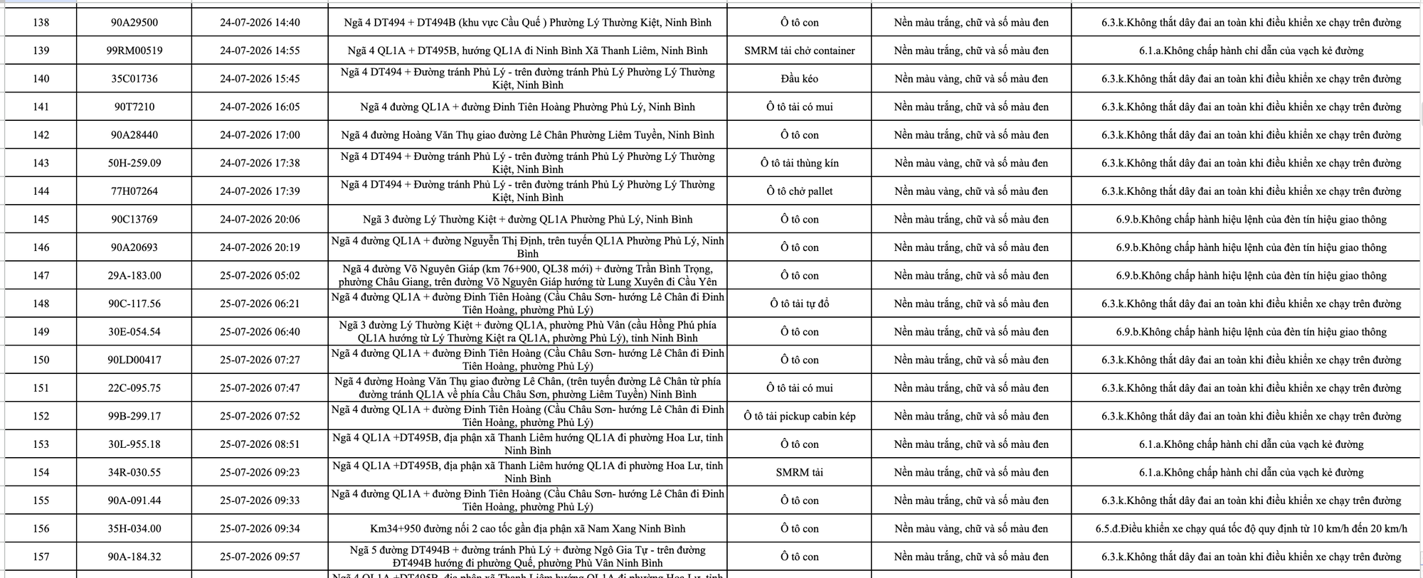 363 chủ phương tiện vi phạm mang biển số sau nhanh chóng nộp phạt nguội theo Nghị định 168- Ảnh 8. 363 chủ phương tiện vi phạm mang biển số sau nhanh chóng nộp phạt nguội theo Nghị định 168- Ảnh 8.