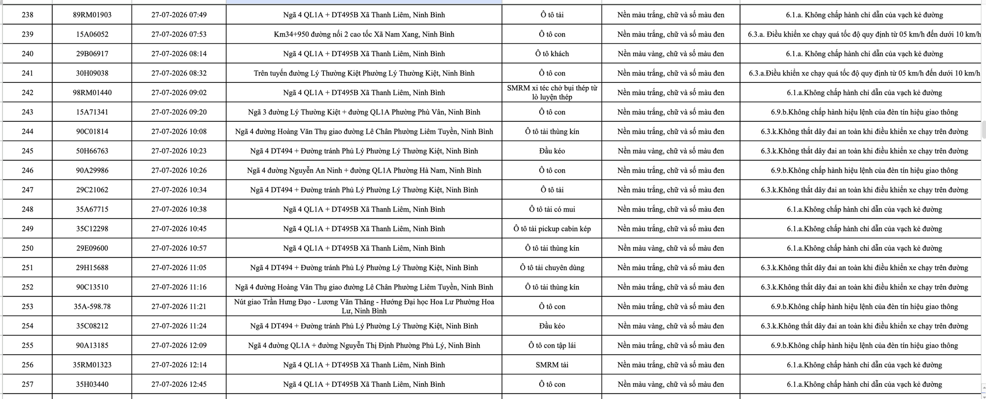 363 chủ phương tiện vi phạm mang biển số sau nhanh chóng nộp phạt nguội theo Nghị định 168- Ảnh 13. 363 chủ phương tiện vi phạm mang biển số sau nhanh chóng nộp phạt nguội theo Nghị định 168- Ảnh 13.