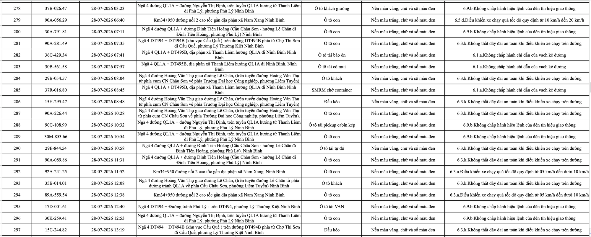 363 chủ phương tiện vi phạm mang biển số sau nhanh chóng nộp phạt nguội theo Nghị định 168- Ảnh 15. 363 chủ phương tiện vi phạm mang biển số sau nhanh chóng nộp phạt nguội theo Nghị định 168- Ảnh 15.