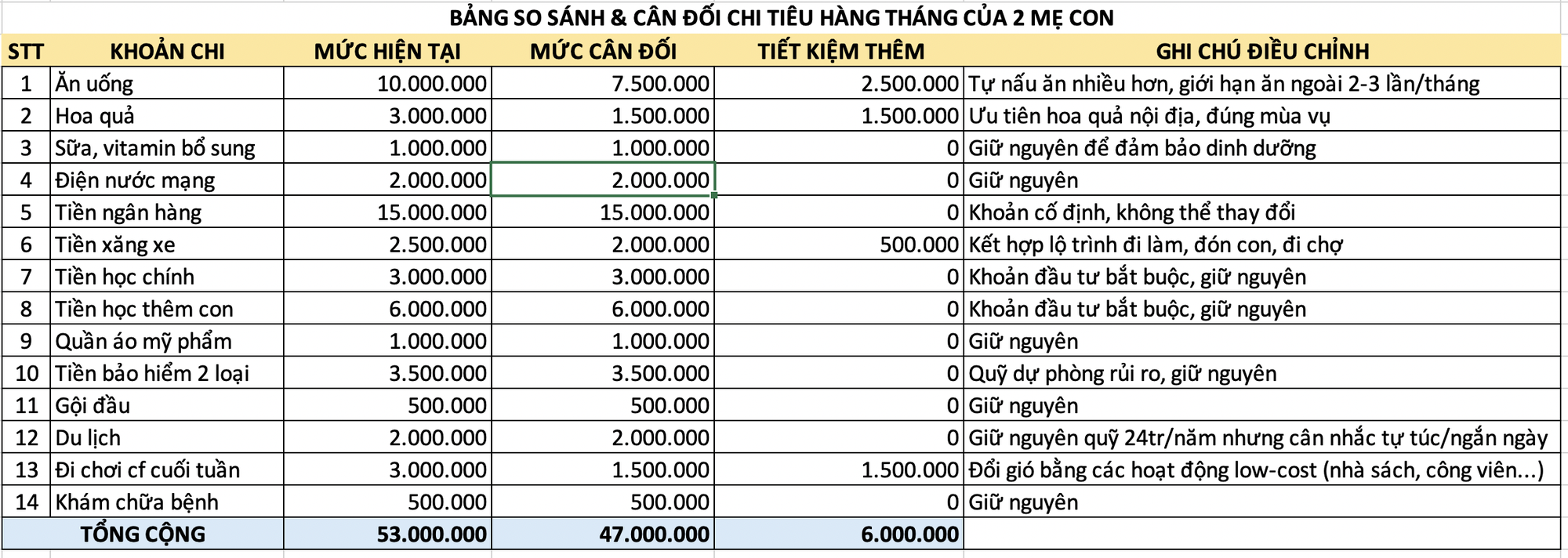 Giật mình bảng chi tiêu 53 triệu/tháng của hai mẹ con: Riêng tiền ăn thôi đã bằng cả tháng lương công sở- Ảnh 6.