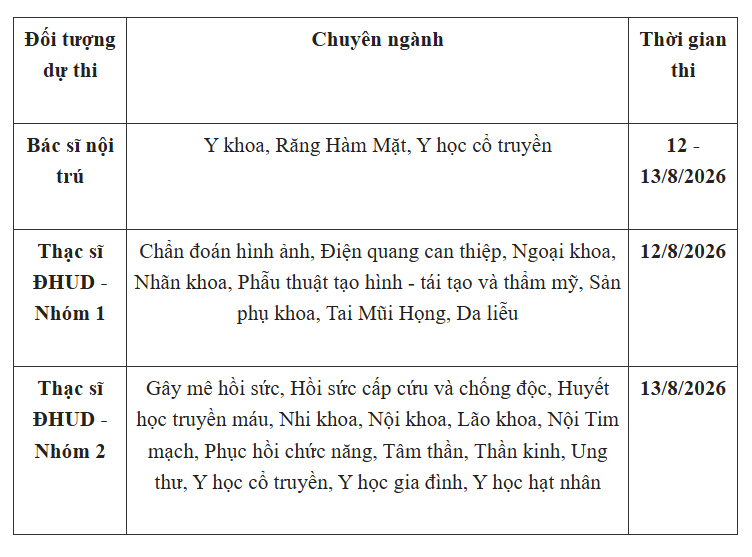 CHÍNH THỨC: Lịch thi bác sĩ nội trú năm 2026 của Đại học Y Hà Nội - Ảnh 1.