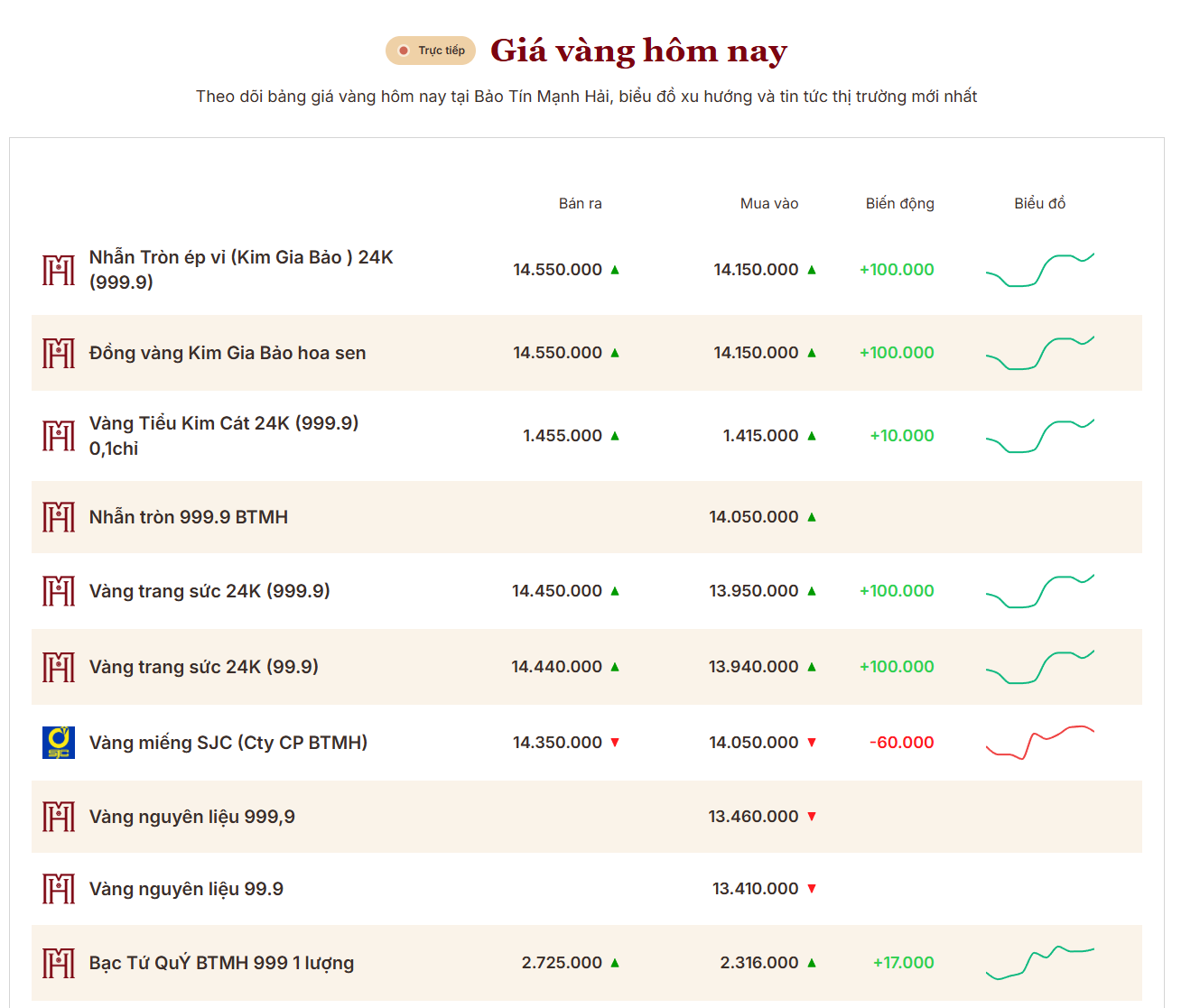 Giá vàng nhẫn trơn, vàng miếng chiều 11/8 tại SJC, PNJ, DOJI, Bảo Tín Minh Châu và Bảo Tín Mạnh Hải - Ảnh 2.