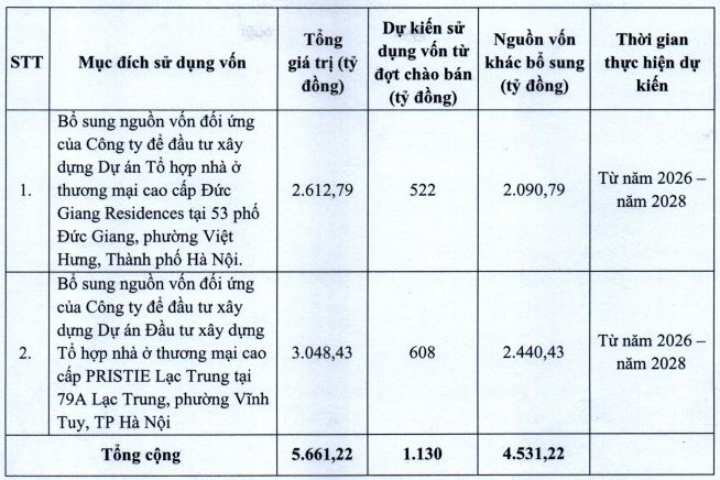 Doanh nghiệp sở hữu 'đất vàng' 79 Lạc Trung đổi tên, đem tiền huy động từ chào bán cổ phiếu đi gửi ngân hàng - Ảnh 1.