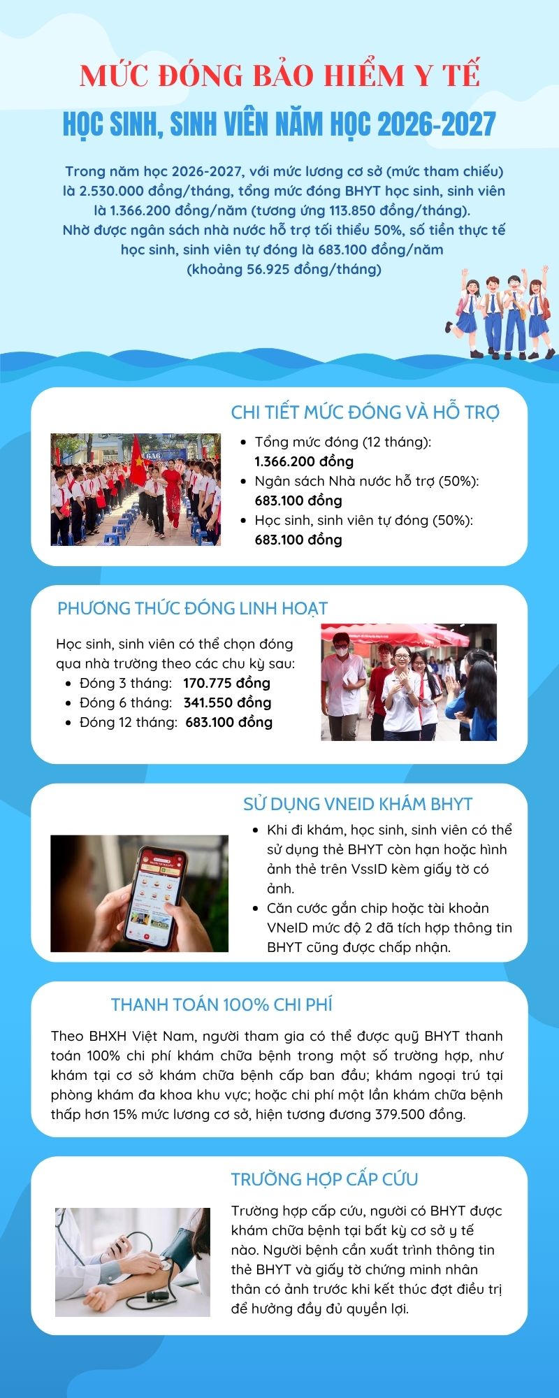 [Infographic] Mức đóng Bảo hiểm y tế học sinh, sinh viên năm học 2026-2027- Ảnh 1.