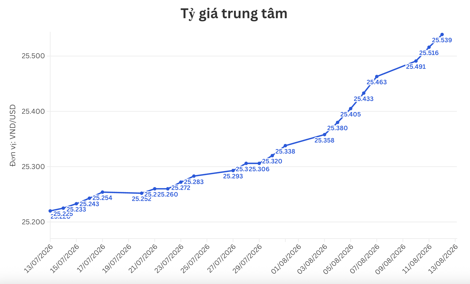 Ngày 12/8: Tỷ giá trung tâm tăng 23 đồng - Ảnh 1.