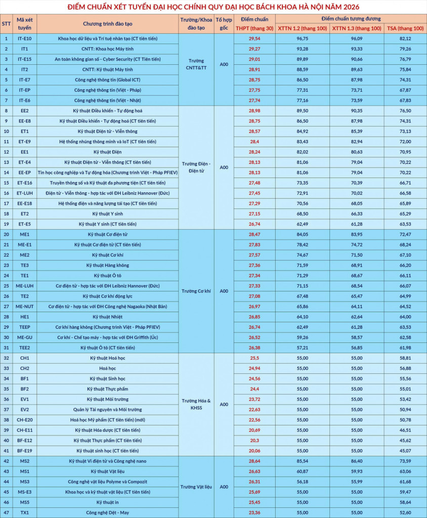 Nhóm ngành học mới bùng nổ điểm chuẩn năm 2026: Từ “kén người học” thành ngành hot, có ngành vượt mốc 29 điểm - Ảnh 1.