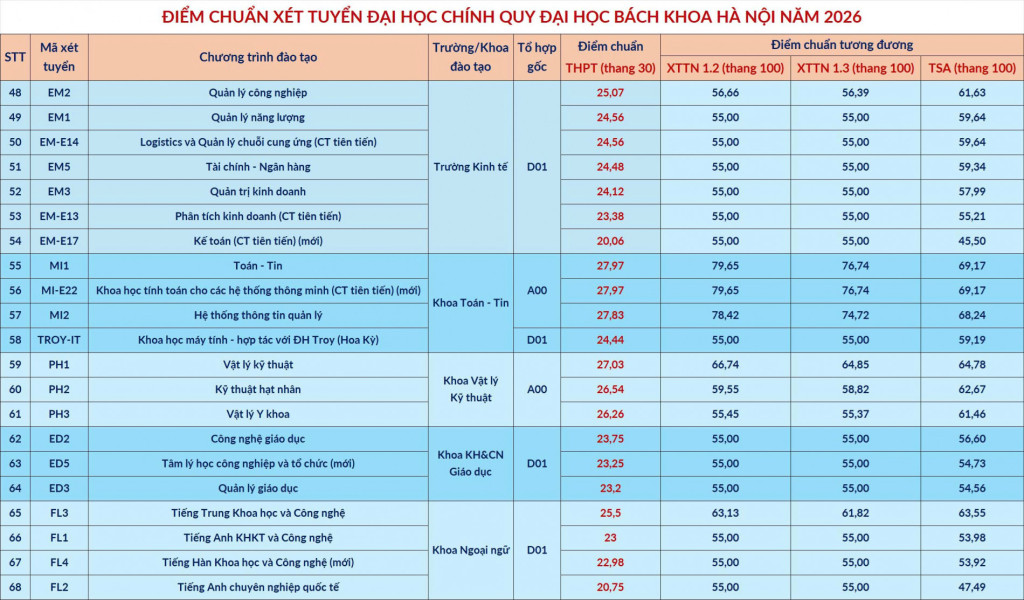 Nhóm ngành học mới bùng nổ điểm chuẩn năm 2026: Từ “kén người học” thành ngành hot, có ngành vượt mốc 29 điểm - Ảnh 2.