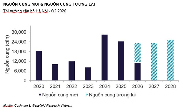 Thị trường chung cư Hà Nội từ nay đến cuối năm 2026 sẽ diễn biến ra sao?- Ảnh 2.