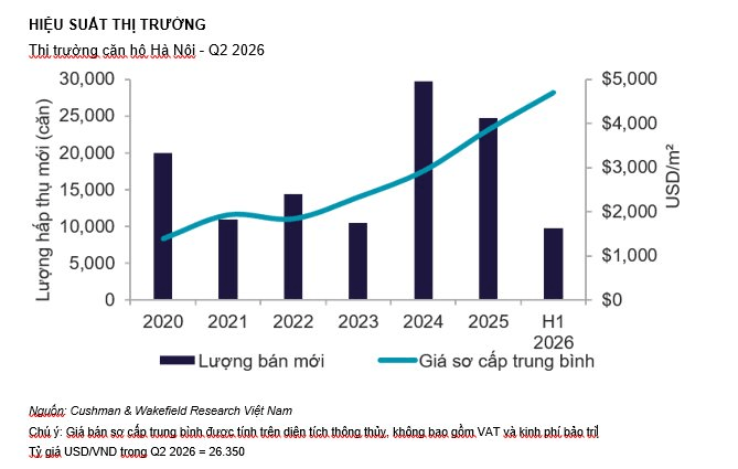 Thị trường chung cư Hà Nội từ nay đến cuối năm 2026 sẽ diễn biến ra sao?- Ảnh 3.