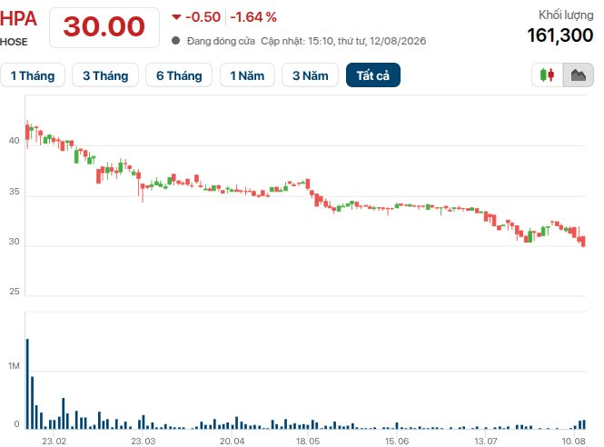 Màn IPO “đau thương” của tỷ phú Trần Đình Long: Cổ phiếu HPA giảm 28% sau 6 tháng lên sàn, liên tục dò đáy mới- Ảnh 1.