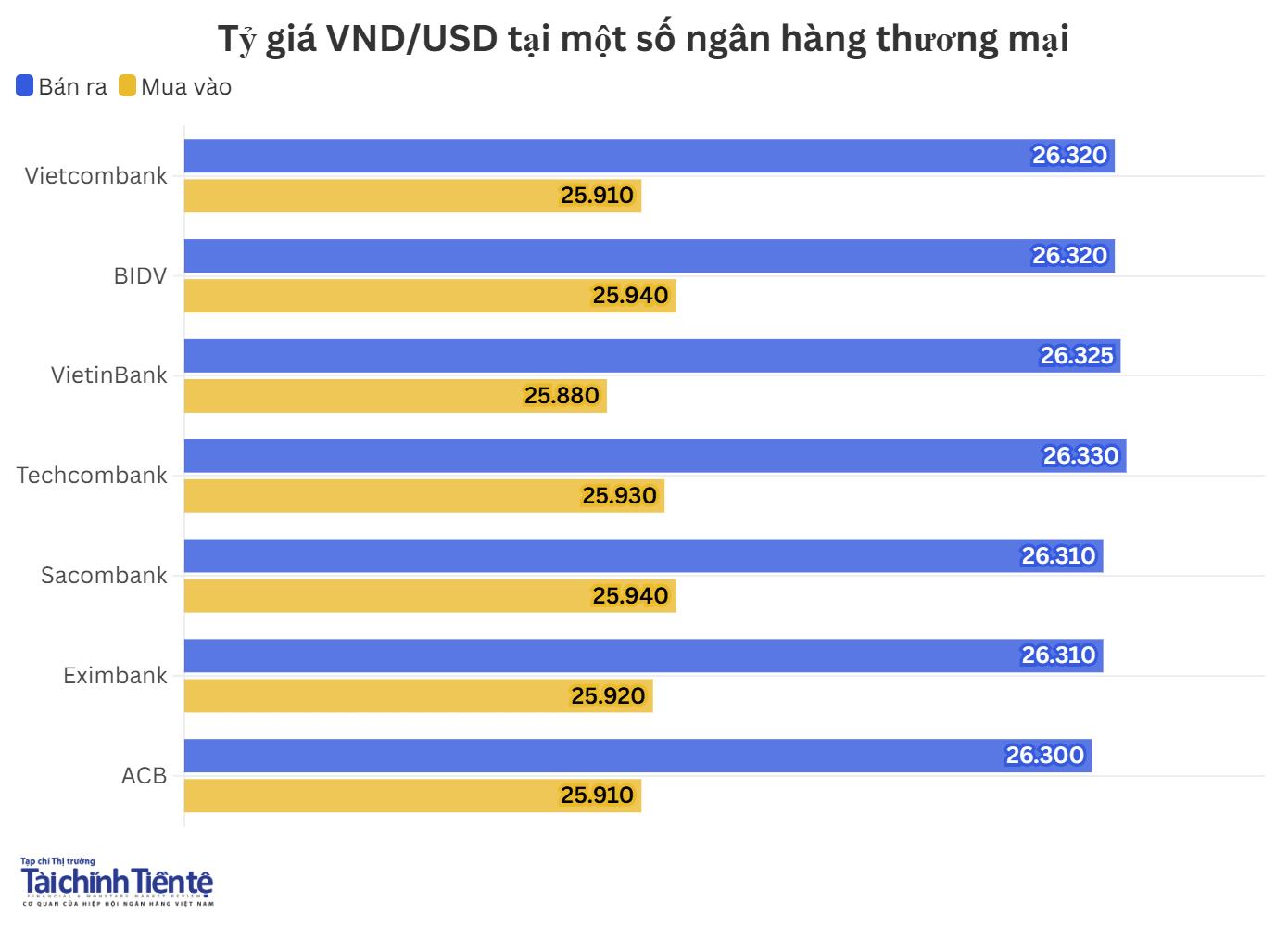 Ngày 12/8: Tỷ giá trung tâm tăng 23 đồng - Ảnh 2.