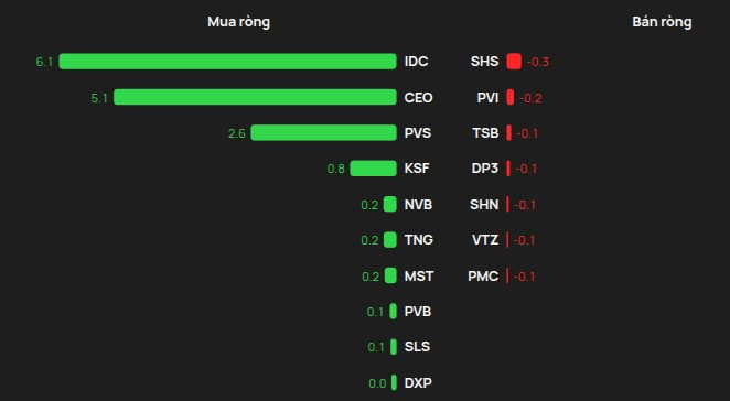 3 cổ phiếu được khối ngoại “rót” gần 500 tỷ đồng trong phiên VN-Index bứt phá- Ảnh 2.