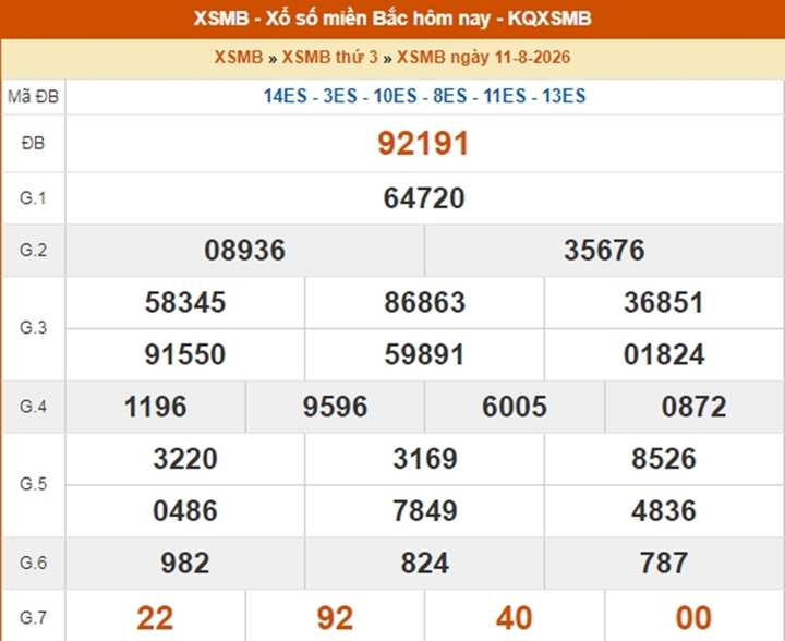 XSMB 12/8 - Xổ số miền Bắc hôm nay thứ Tư ngày 12/8/2026- Ảnh 1.