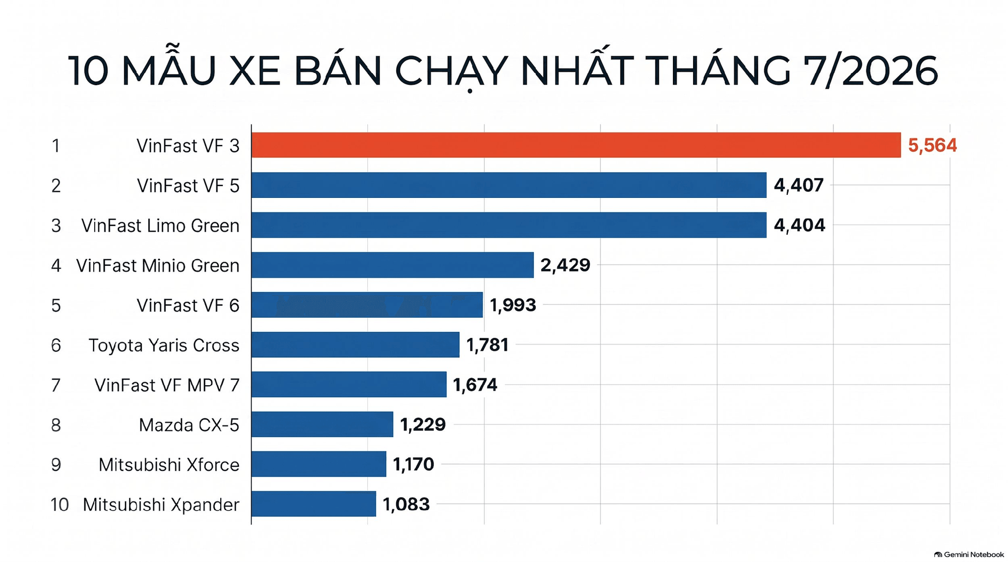 Thị trường ô tô tháng 7: Top doanh số bất ngờ đảo chiều cận tháng Ngâu - Ảnh 2.