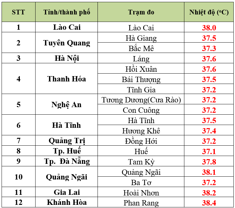 Miền Bắc sắp có mưa to, kết thúc nắng nóng - Ảnh 1.