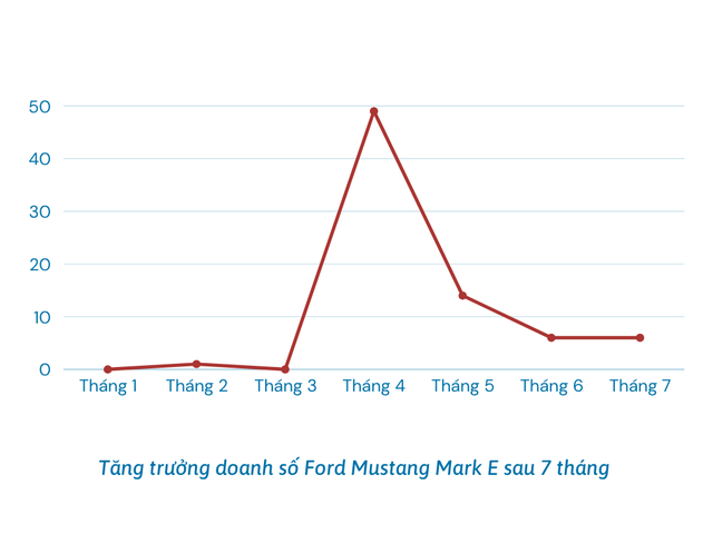 Một mẫu xe ở Việt Nam tăng doanh số 75 lần sau cú giảm giá gần 1 tỷ đồng- Ảnh 2.