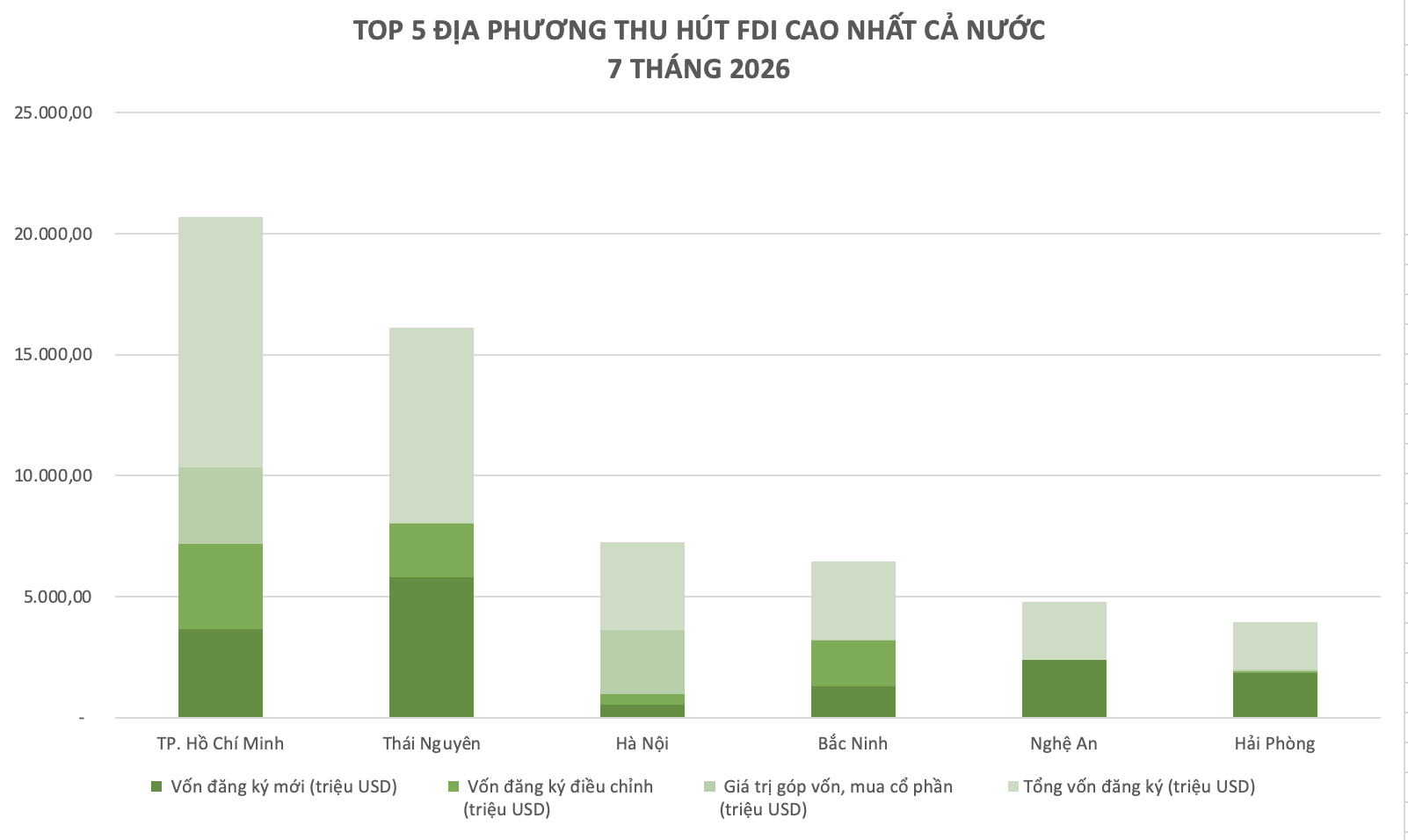 Lộ diện địa phương duy nhất ghi nhận thu hút FDI vượt mốc 10 tỷ USD trong 7 tháng 2026 - Ảnh 1.