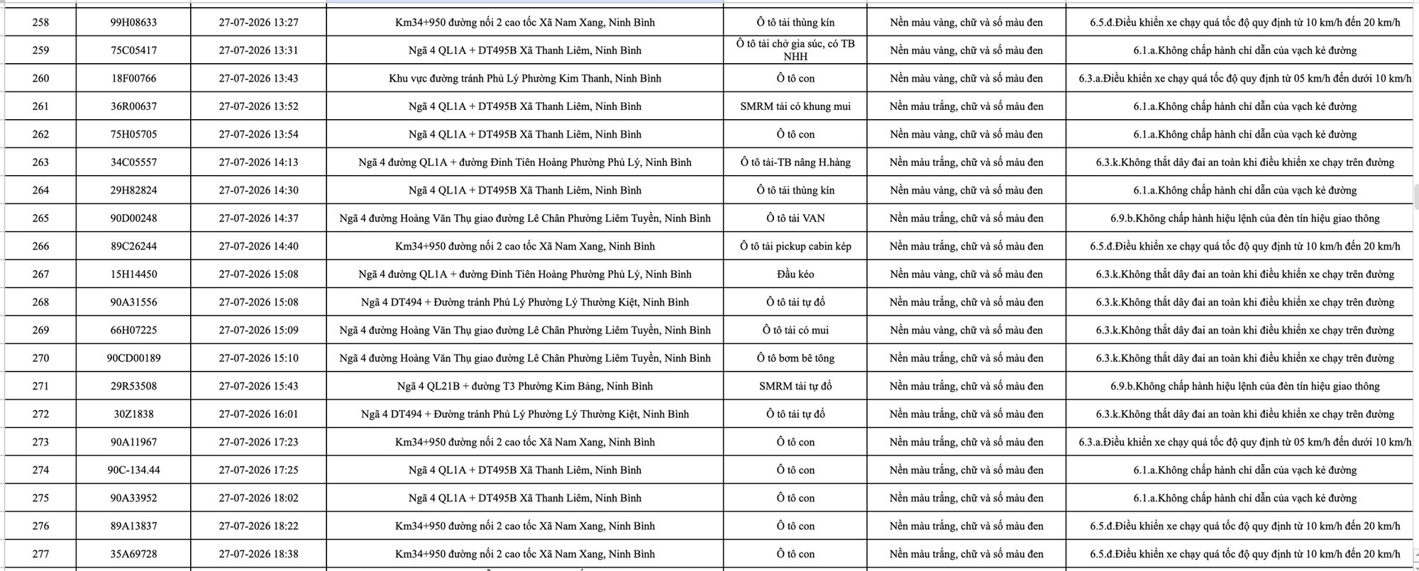 Công an đề nghị 1228 chủ phương tiện vi phạm mang biển số sau nhanh chóng nộp phạt nguội theo Nghị định 168- Ảnh 15. Công an đề nghị 1228 chủ phương tiện vi phạm mang biển số sau nhanh chóng nộp phạt nguội theo Nghị định 168- Ảnh 15.