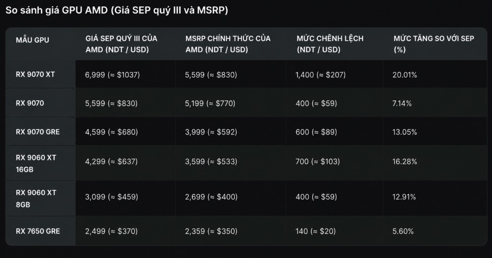 AMD theo bước Nvidia, tăng giá GPU tới 20%: Cơn ác mộng thời “đào coin” đang trở lại?- Ảnh 1.