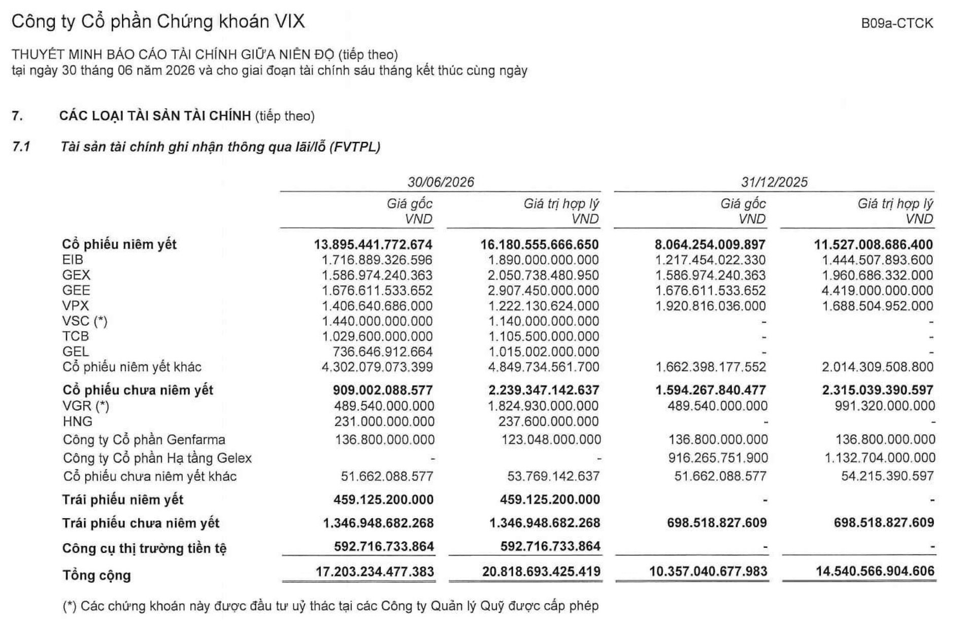 Danh mục cổ phiếu hơn 18.000 tỷ của chứng khoán VIX: Rót thêm 1.500 tỷ vào Eximbank và TCB, nắm giữ gần 3.000 tỷ đồng 2 mã họ Viconship- Ảnh 1.